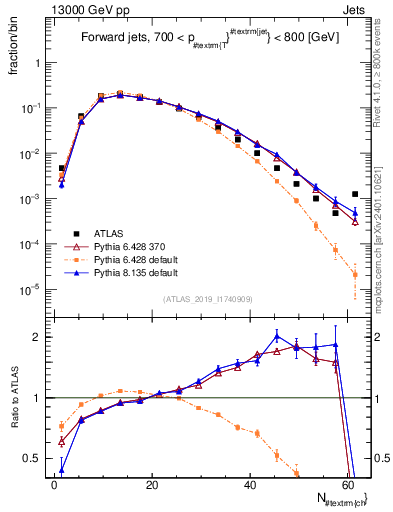 Plot of j.nch in 13000 GeV pp collisions