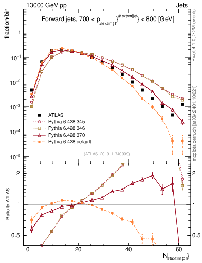 Plot of j.nch in 13000 GeV pp collisions