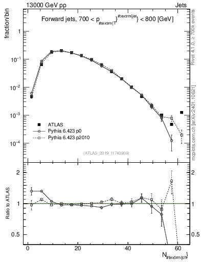 Plot of j.nch in 13000 GeV pp collisions