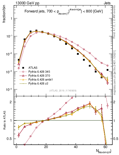 Plot of j.nch in 13000 GeV pp collisions