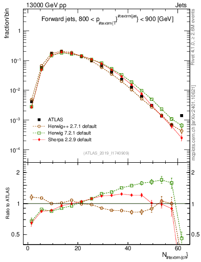 Plot of j.nch in 13000 GeV pp collisions