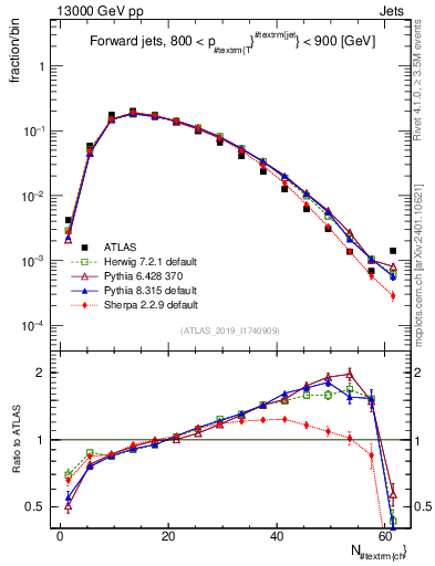 Plot of j.nch in 13000 GeV pp collisions