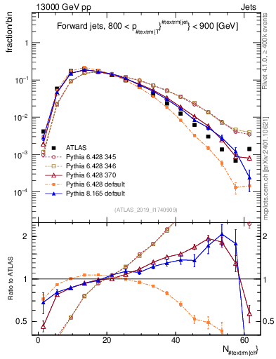 Plot of j.nch in 13000 GeV pp collisions