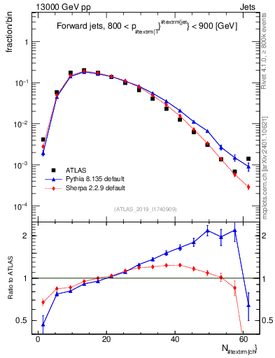Plot of j.nch in 13000 GeV pp collisions