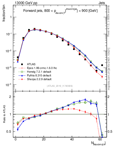 Plot of j.nch in 13000 GeV pp collisions