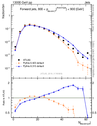 Plot of j.nch in 13000 GeV pp collisions