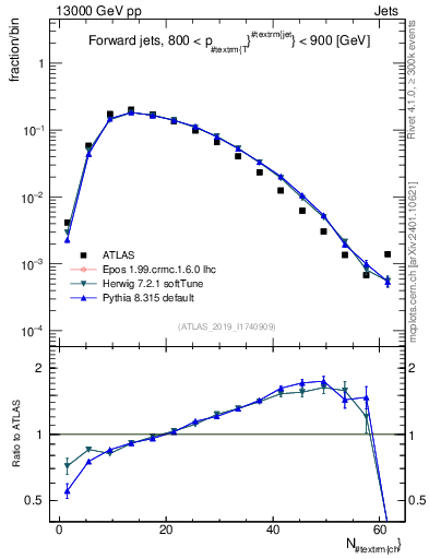 Plot of j.nch in 13000 GeV pp collisions