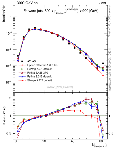 Plot of j.nch in 13000 GeV pp collisions