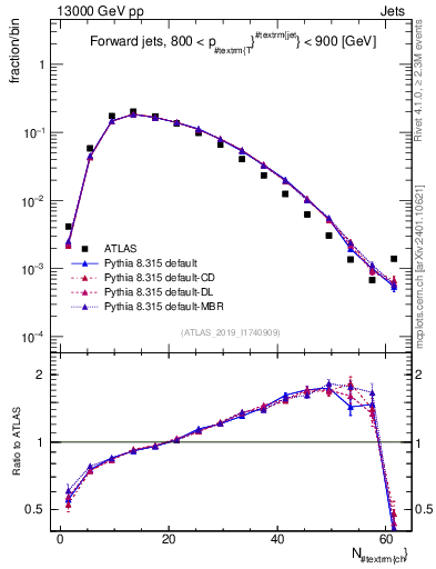 Plot of j.nch in 13000 GeV pp collisions