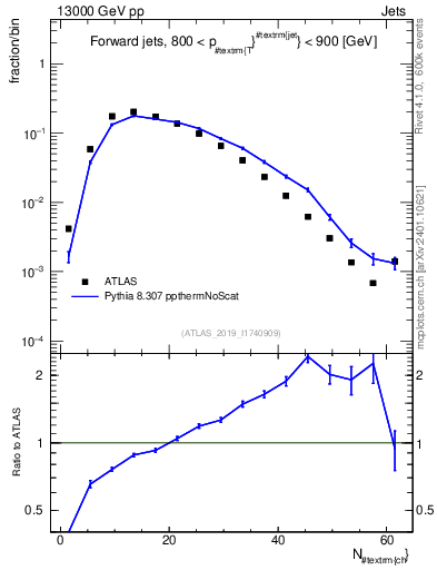 Plot of j.nch in 13000 GeV pp collisions