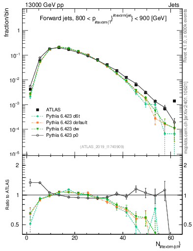 Plot of j.nch in 13000 GeV pp collisions