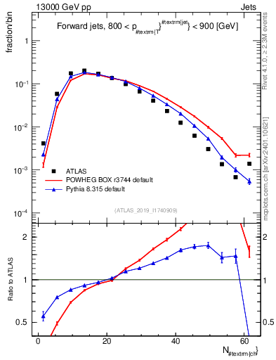 Plot of j.nch in 13000 GeV pp collisions