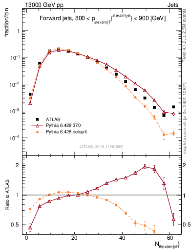 Plot of j.nch in 13000 GeV pp collisions