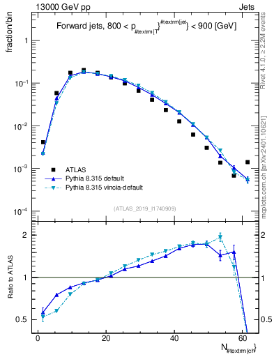 Plot of j.nch in 13000 GeV pp collisions