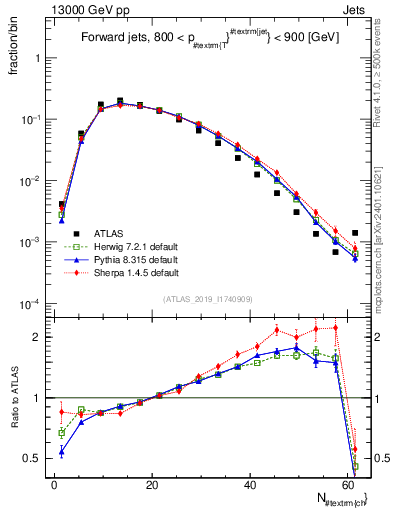 Plot of j.nch in 13000 GeV pp collisions
