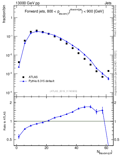 Plot of j.nch in 13000 GeV pp collisions