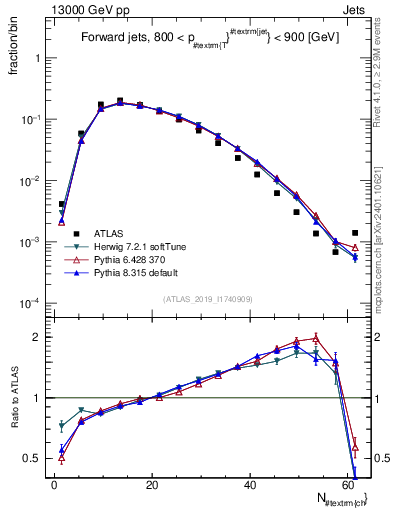 Plot of j.nch in 13000 GeV pp collisions