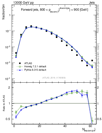 Plot of j.nch in 13000 GeV pp collisions