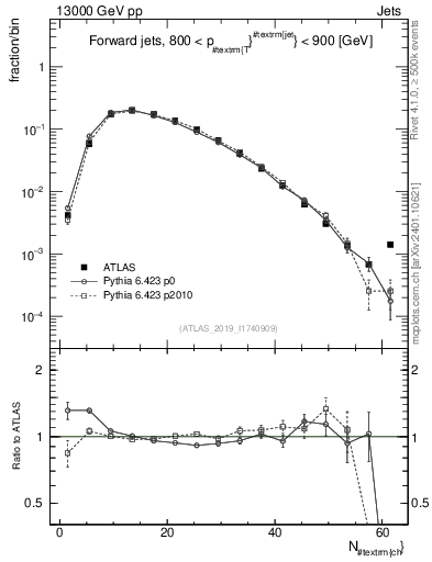 Plot of j.nch in 13000 GeV pp collisions
