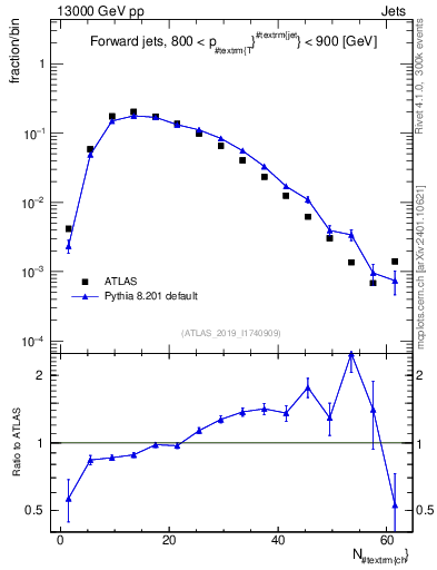 Plot of j.nch in 13000 GeV pp collisions