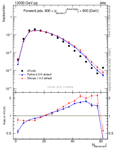 Plot of j.nch in 13000 GeV pp collisions