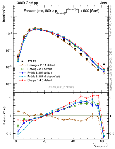 Plot of j.nch in 13000 GeV pp collisions