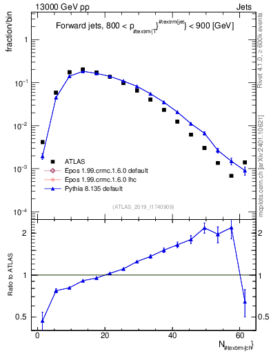 Plot of j.nch in 13000 GeV pp collisions