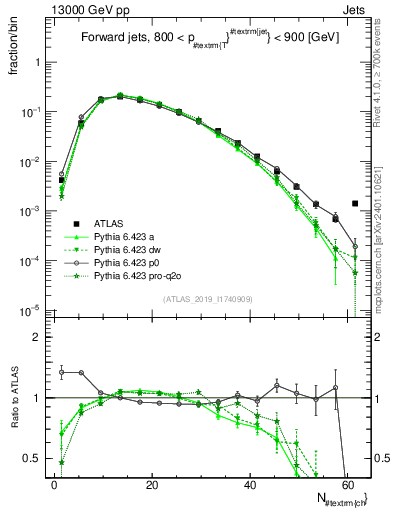 Plot of j.nch in 13000 GeV pp collisions