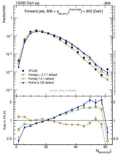 Plot of j.nch in 13000 GeV pp collisions