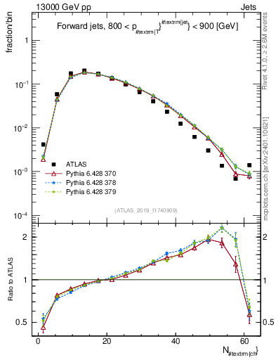 Plot of j.nch in 13000 GeV pp collisions