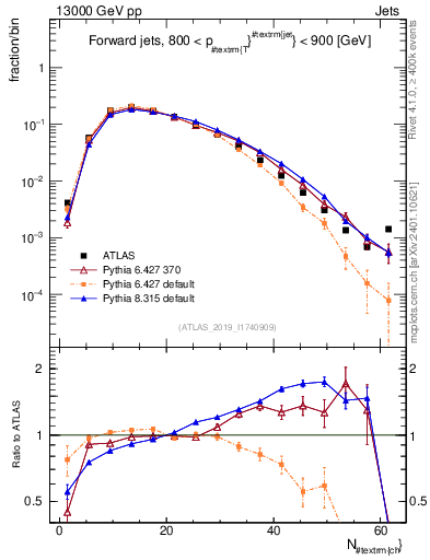 Plot of j.nch in 13000 GeV pp collisions