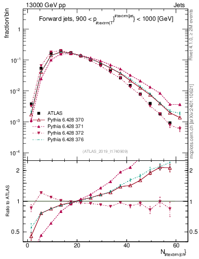 Plot of j.nch in 13000 GeV pp collisions