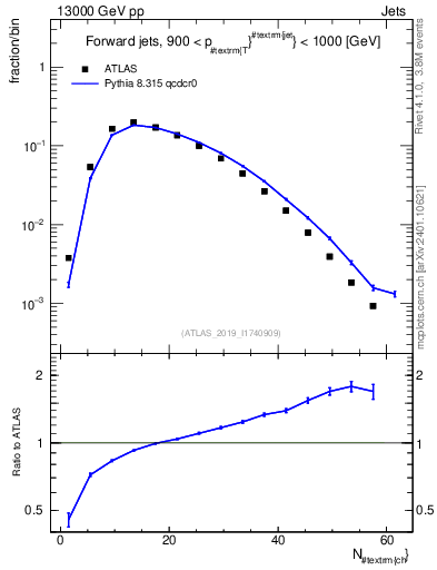 Plot of j.nch in 13000 GeV pp collisions