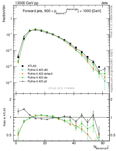 Plot of j.nch in 13000 GeV pp collisions