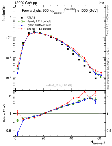 Plot of j.nch in 13000 GeV pp collisions