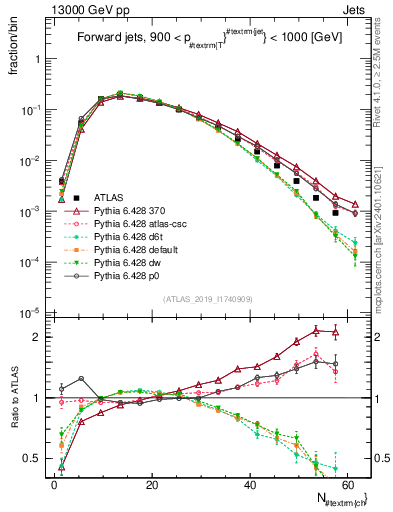 Plot of j.nch in 13000 GeV pp collisions