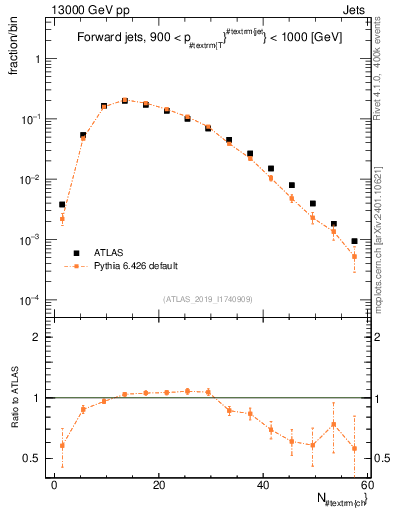 Plot of j.nch in 13000 GeV pp collisions
