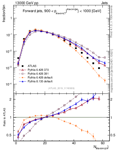 Plot of j.nch in 13000 GeV pp collisions