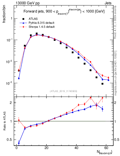 Plot of j.nch in 13000 GeV pp collisions