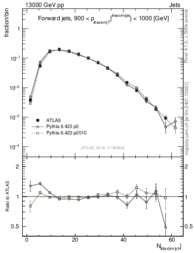 Plot of j.nch in 13000 GeV pp collisions