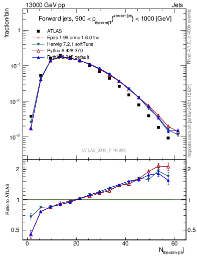 Plot of j.nch in 13000 GeV pp collisions