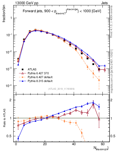 Plot of j.nch in 13000 GeV pp collisions
