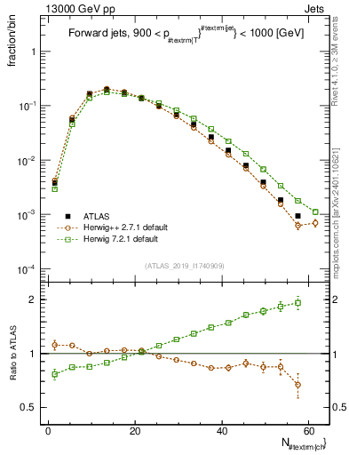 Plot of j.nch in 13000 GeV pp collisions