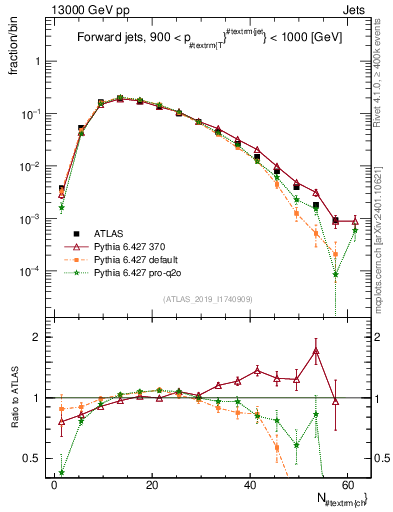 Plot of j.nch in 13000 GeV pp collisions