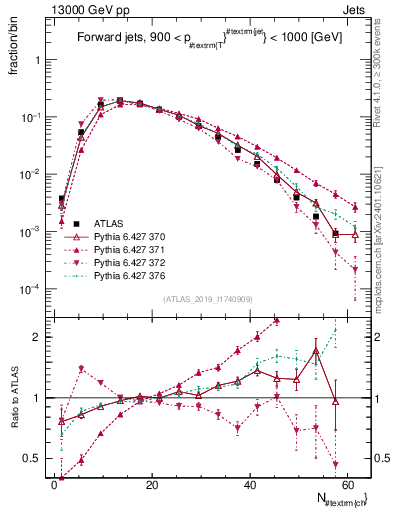 Plot of j.nch in 13000 GeV pp collisions