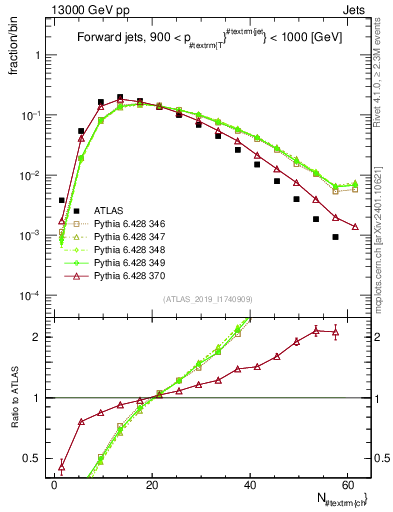 Plot of j.nch in 13000 GeV pp collisions