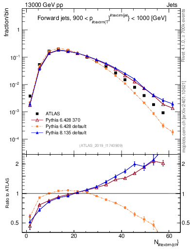 Plot of j.nch in 13000 GeV pp collisions