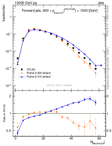 Plot of j.nch in 13000 GeV pp collisions