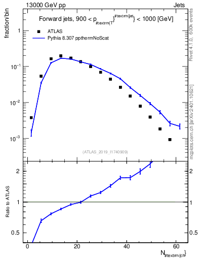 Plot of j.nch in 13000 GeV pp collisions