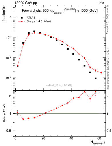 Plot of j.nch in 13000 GeV pp collisions